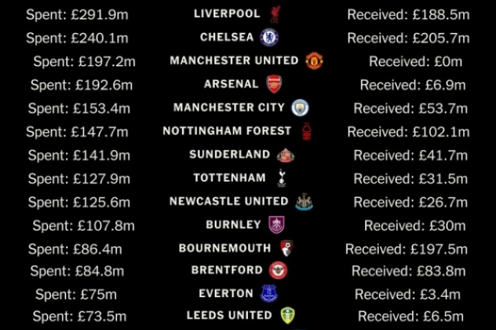 华体会官方-英超20队夏窗收支榜：曼联净支出1.97亿最多 伯恩茅斯净赚1亿多