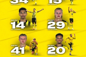 多特盘点近8个赛季队内最佳射手：哈兰德两上榜，贝林厄姆在列